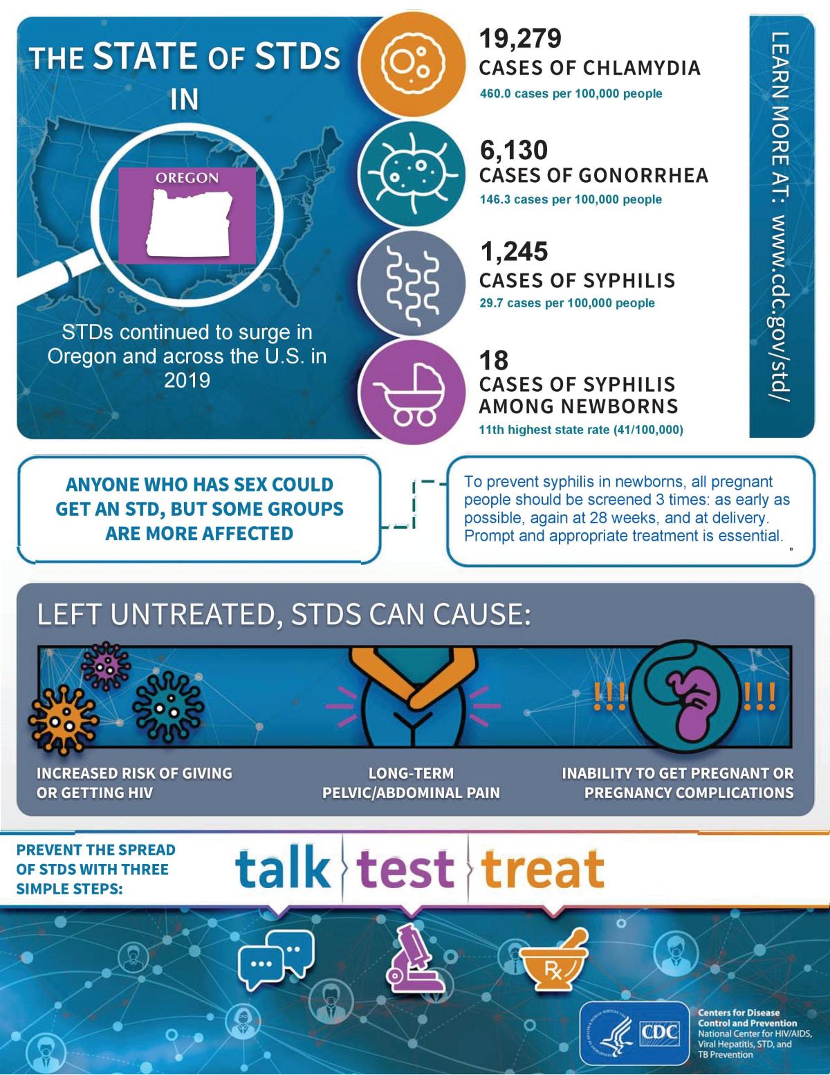 Infographic of STD's in Oregon