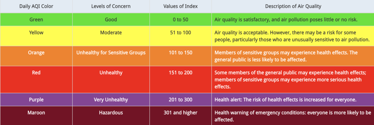 Air Quality Index color code